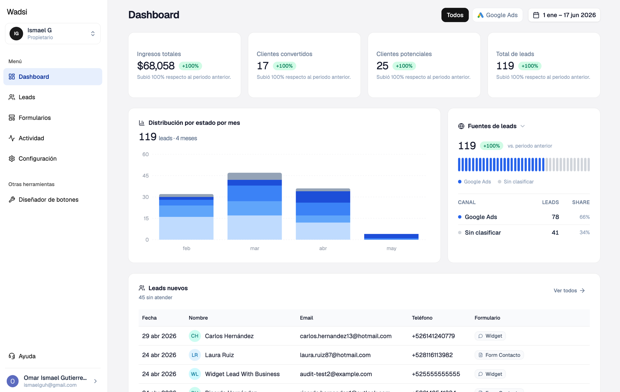 Dashboard de Wadsi mostrando leads, conversiones y fuentes de Google Ads