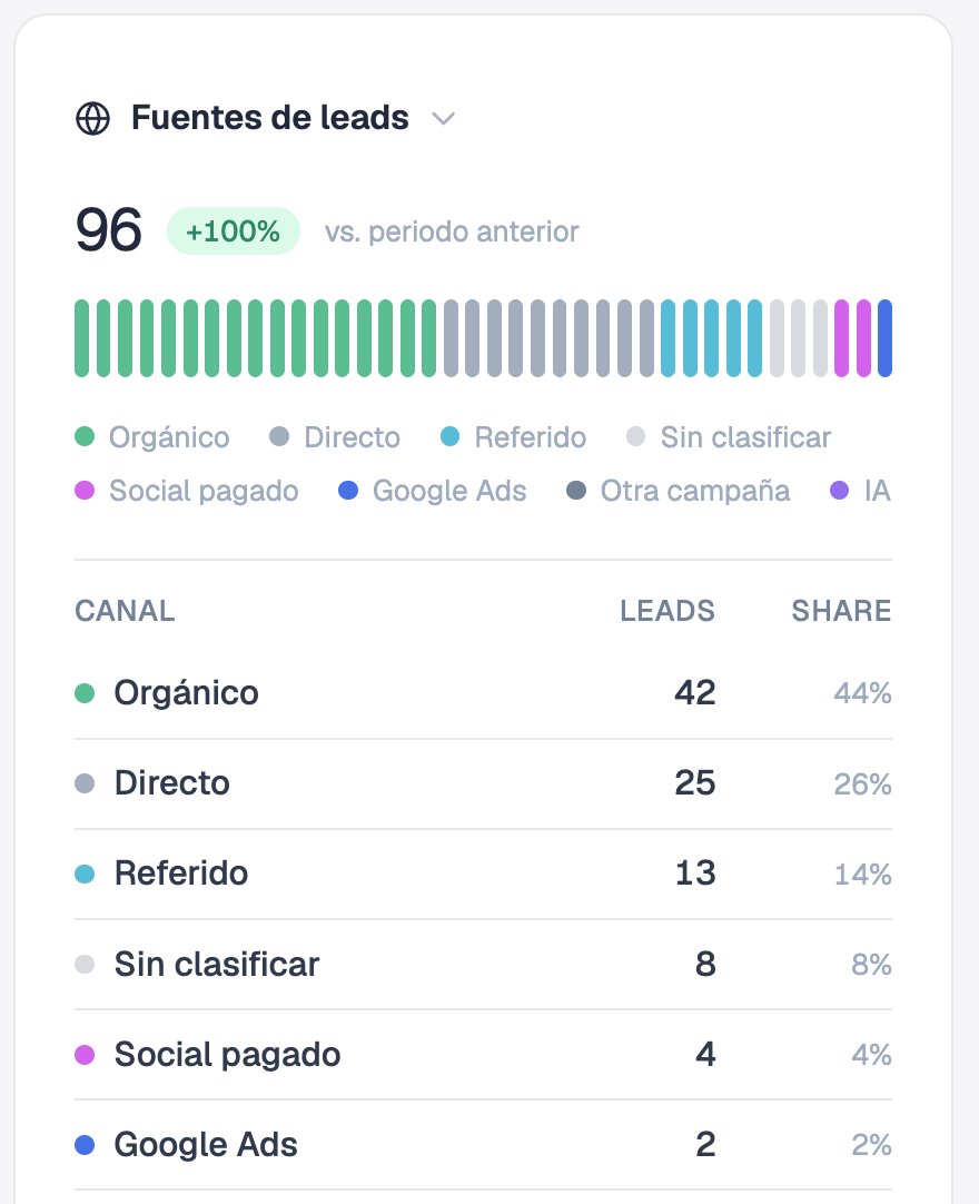 Distribución de leads por fuente